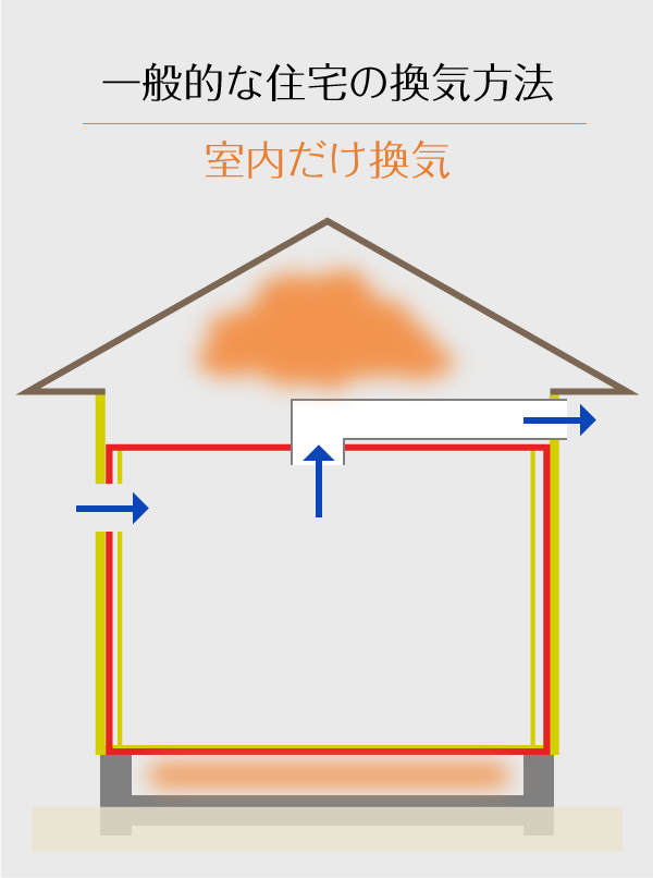 一般的な住宅の換気方法