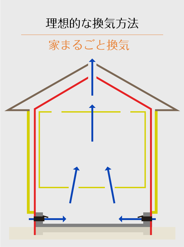 理想的な換気方法